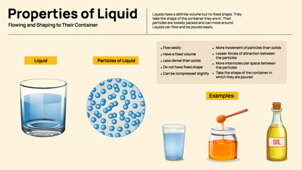 Properties of Liquids Infographic - Flow, Shape, and Particle Arrangement