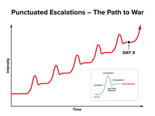 Path to total war, a process of punctuated escalations and individual steps, leading to overreactions, and accepted new normals, culminating on Day X with maximum escalation, such as black swan event.