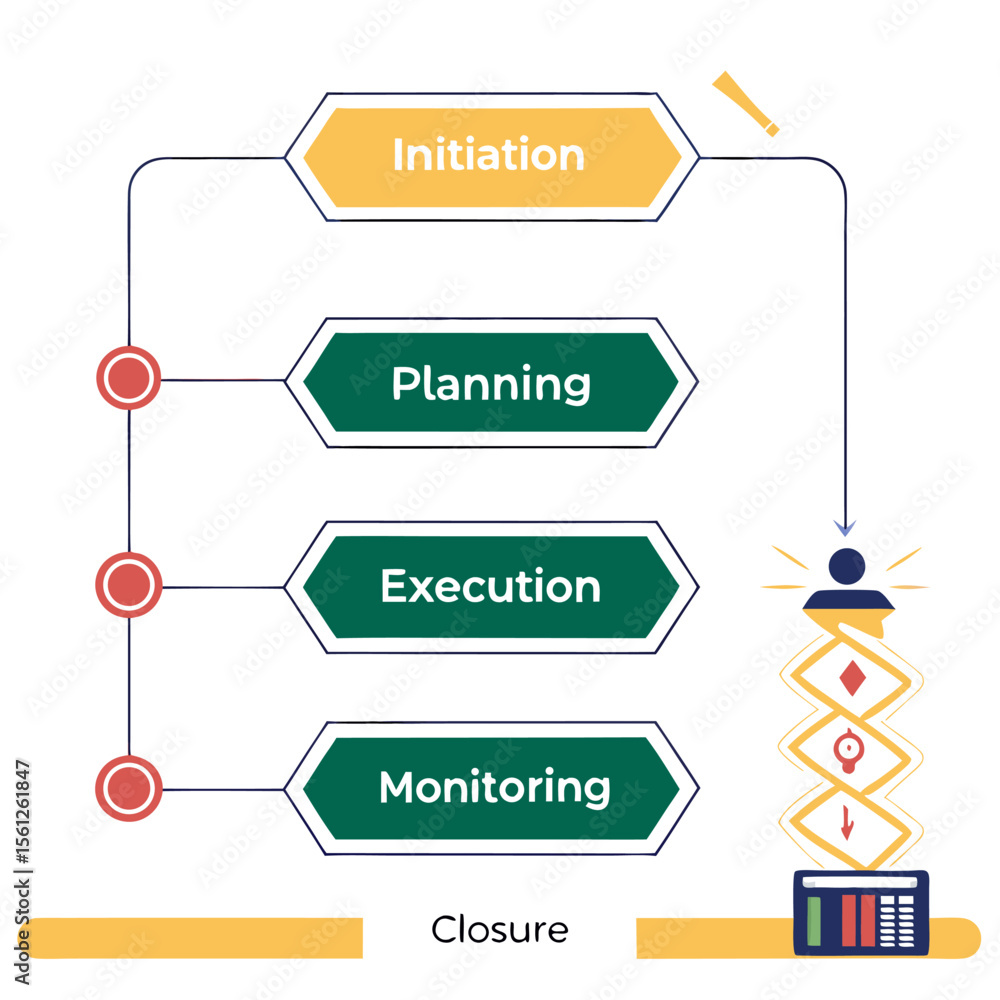 Poster diagram illustrating project management phases including initiation planning execution and monitorin