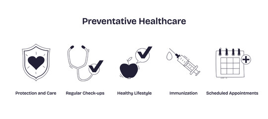 Preventative healthcare is illustrated with a shield, stethoscope, apple, syringe, and calendar, representing protection, check-ups, healthy habits, and immunization. Doodle style icons