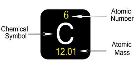 A visual representation of carbon's information on the periodic table, featuring its symbol, atomic number, and atomic mass to explain its role as a chemical element.