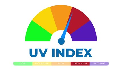 UV index meter, with color-coded segments representing different levels of ultraviolet radiation exposure. Animated video.