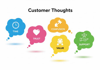 Obraz premium What Customers Think: Insights that Matter - five colorful thought bubbles representing key customer concerns: time, trust, confusion, value, and support on white background.