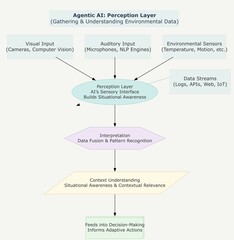 Agentic AI Perception Concept: Advanced Sensors, Environmental Awareness, and Machine Intelligence Interpretation