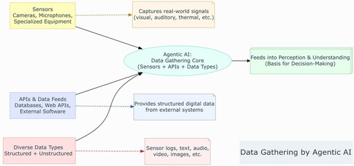 Agentic AI Data Gathering: Smart Sensors, APIs, and Multimodal Information Collection