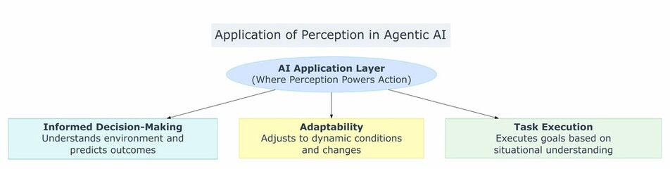 Agentic AI Application: Adaptive Decision-Making, Dynamic Task Execution, and Intelligent Response