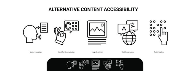Alternative content accessibility focuses on spoken description, simplified communication, and. vector  icons.