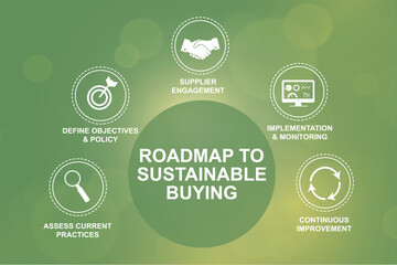 Roadmap to sustainable buying infographic template. Green circular process diagram with five steps including assessment, objectives, supplier engagement, implementation and improvement. Vector