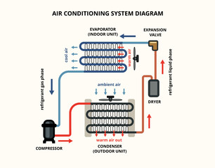 Air Conditioning Refrigeration Cycle Diagram. Compressor, Condenser, Evaporator & Expansion Valve 