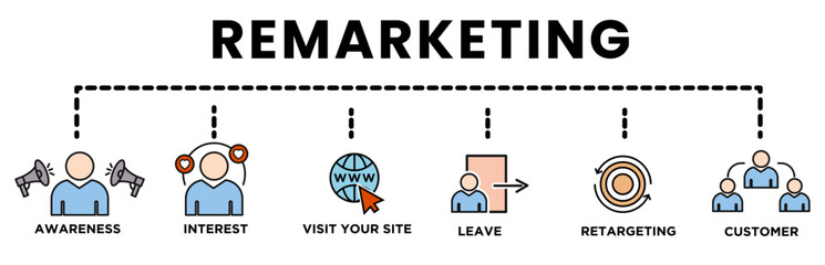 Colorful illustration of the remarketing customer journey showing stages such as awareness interest website interaction retargeting and conversion into paying customers