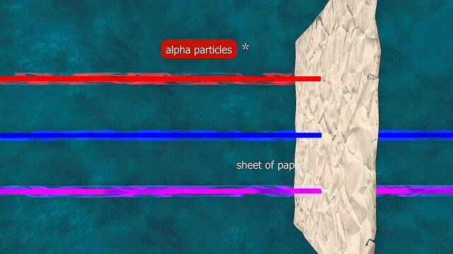 Absorption of alpha,beta and gamma particles