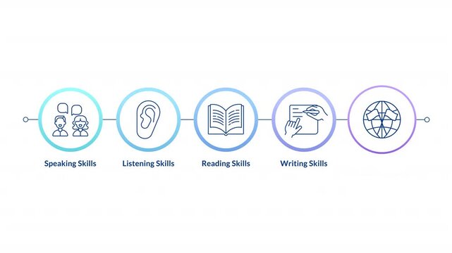Social communication linear timeline infographics animation. Language knowledge. Studying, learning. Communication, conversation. Outline icons diagram animated 5 steps circles. HD video