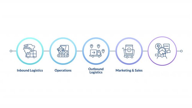 Product lifecycle management linear timeline infographics animation. Business process. Transportation logistics. Marketing, sales. Outline icons diagram animated 5 steps circles. HD video