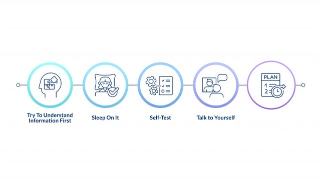 Studying skills linear timeline infographics animation. Knowledge learning, understanding. Information memorizing, self test. Outline icons diagram animated 5 steps circles. HD video