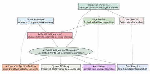 Artificial Intelligence of Things (AIoT) Concept – Smart Technology Integration of AI and IoT Devices