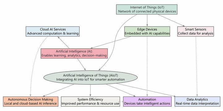 Artificial Intelligence of Things (AIoT) Concept &ndash; Smart Technology Integration of AI and IoT Devices