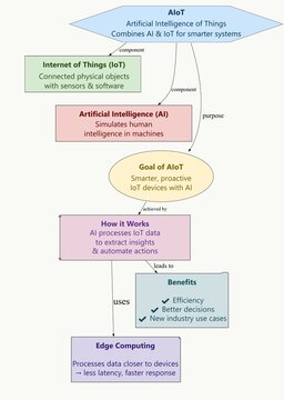 Artificial Intelligence of Things (AIoT) &ndash; Smart Integration of AI, IoT, and Edge Computing for Next-Gen Automation
