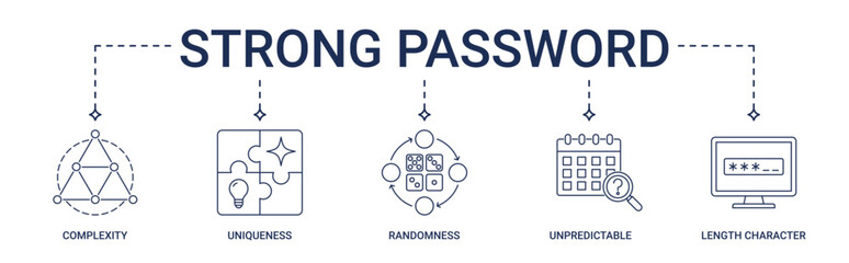 Strong Password banner with complexity, uniqueness, randomness, unpredictable, length character icon set