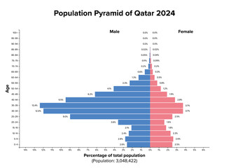 Qatar, population pyramid, 2024. Age structure diagram of about 3 million people. Unbalanced pyramid shape, characterized by a distinctive bulge in the male population within the working-age range.