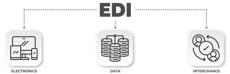 EDI (Electronic Data Interchange) concept illustrating the exchange between electronics, data storage and interchange