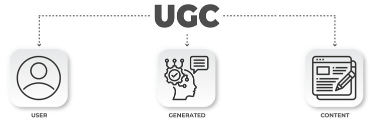 Illustrative diagram depicting the relationship between users, generated content and user generated content concepts