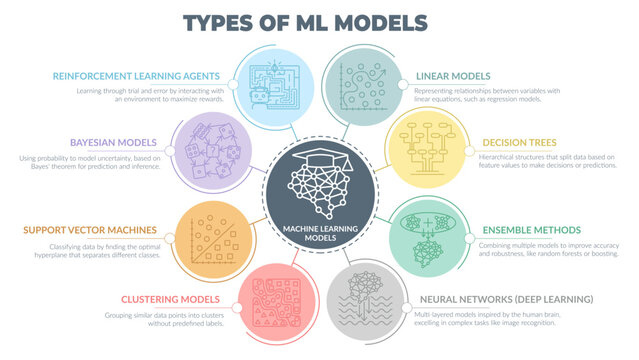 Vector circular diagram of types of machine learning models. Colorful minimalist outline style with icons in circular nodes, connected to a central hub. Ideal for AI and data science workflows