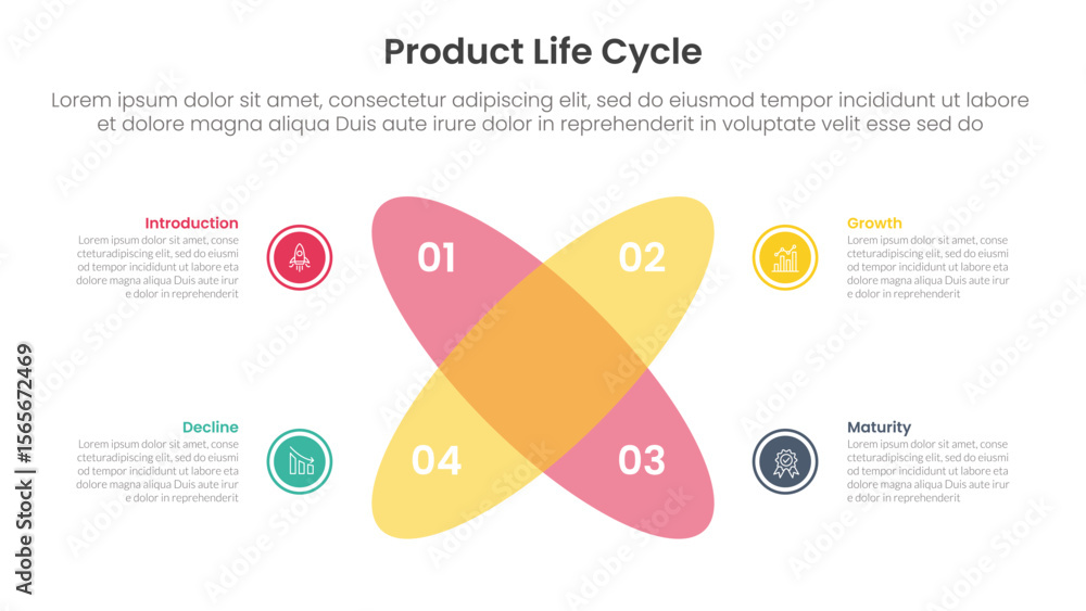 Poster product life cycle stages infographic 4 point stage template with venn diagram blending and round ci