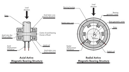Magnetic bearing illustration showing coils, air gap, rotor and force profiles