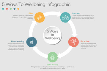 Illustration of  5 Ways to Wellbeing. There are five steps you can take to improve your mental health and wellbeing. Connect, Get active, Take notice, Learn, Give. Vector Illustration.