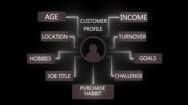 Neon perspective diagram illustrating a customer profile with interconnected attributes like age, income, hobbies, goals, and challenges