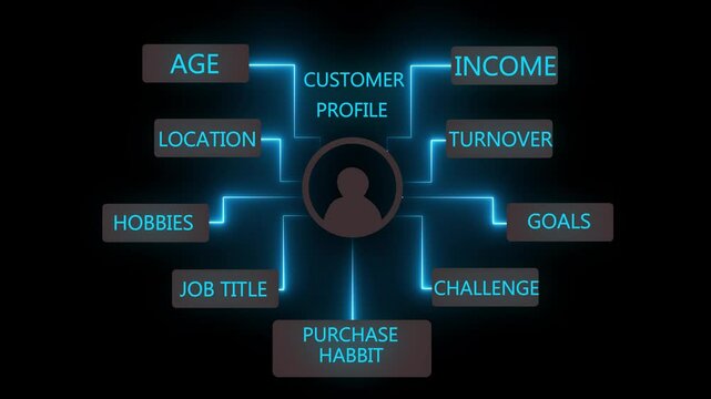 Neon perspective diagram illustrating a customer profile with interconnected attributes like age, income, hobbies, goals, and challenges