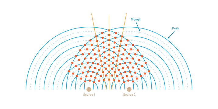 Two Source Interference in Physics. Interference of Water Waves.