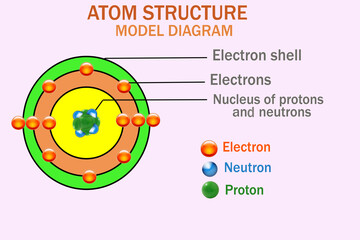 3D illustration of an atom, featuring the central nucleus containing protons and neutrons, surrounded by electrons in circular shells—illustrating the basic structure of matter.