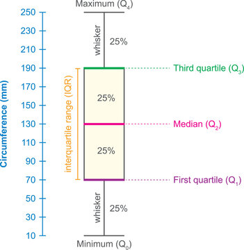 Understand and interpret box plots. Box plots show a five-number summary of a data set. Also known as a box and whisker plot.