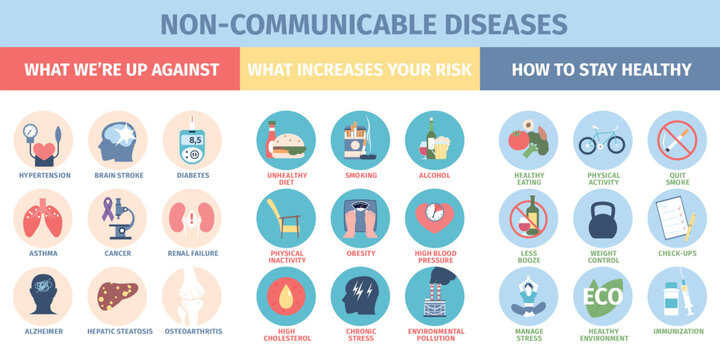 Non communicable diseases. Asthma, cancer, diabetes, brain stroke, alzheimer. Preventions and risk factors, how to stay healthy signs, recent vector poster