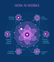 How AI Works using Connected Dots, Diagram of Fundamental Concepts of AI, Deep Learning, Natural Language Processing, Computer Vision, Cognitive Computing, Artificial Neural Network, Machine Learning