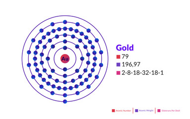 Bohr model of the Gold atom. Electron structure of Gold.