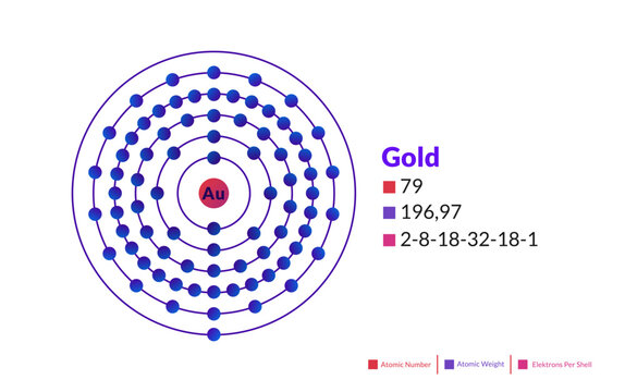 Bohr model of the Gold atom. Electron structure of Gold.