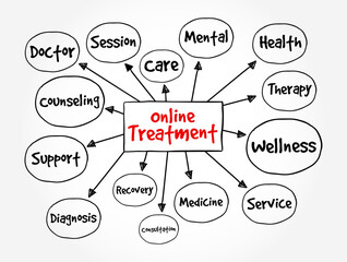 Online Treatment - way to communicate with a licensed mental health professional over the phone or internet, text concept mind map