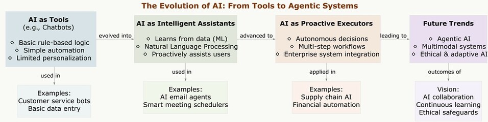 Artificial Intelligence Evolution Infographic: From Chatbots to Agentic AI with Workflow Automation and Future Trends