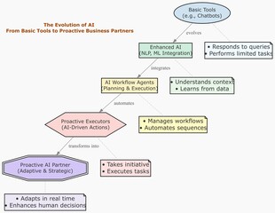 AI Evolution Concept Illustration – From Chatbots to Proactive Business Intelligence Systems