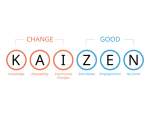 Kaizen is a quality management philosophy that emphasizes continuous improvement