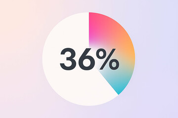 36 percent. A colorful pie chart showing 36% highlighted with a gradient from pink to blue on a light background.