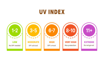 UV Index Scale, Radiation Risk Chart. Infographic for Sun Safety, Skin Protection
