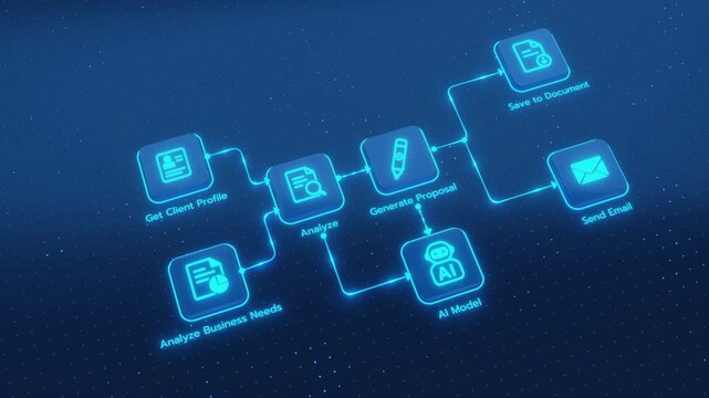An artificial intelligence agent automates a business process, handling tasks like client profile analysis, proposal generation, document saving, and email communication. - Powered by Adobe