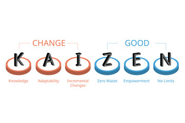 Kaizen is a quality management philosophy that emphasizes continuous improvement