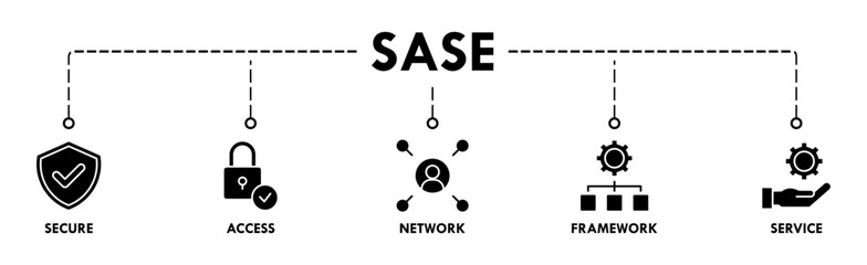 SASE banner web icon vector illustration concept of secure access service edge with icon of security, password, network, framework and support