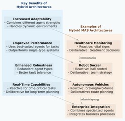 Hybrid Multi-Agent System (MAS) Architecture Concept – Benefits and Applications in AI, Robotics, and Smart Technologies