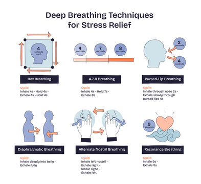 Deep breathing techniques for stress relief are illustrated with human figures, arrows, and timing icons to show each method step. Doodle style diagram