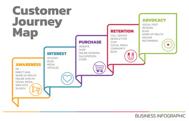Obraz premium Illustration of Customer Journey Map. Customer Journey Map Showing Steps of Customers Buying Process. Vector Illustration. All in a single layer.